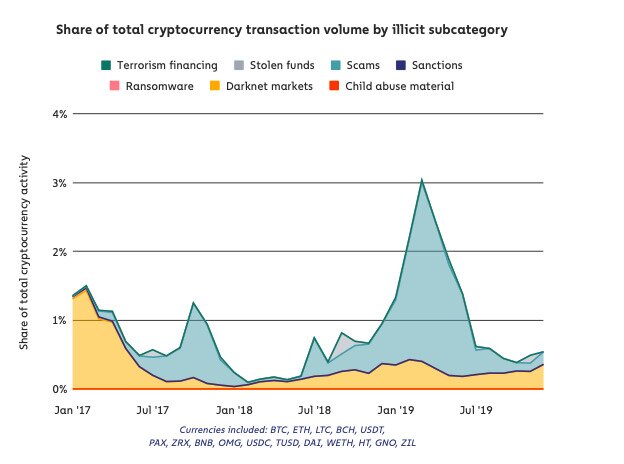 Crypto transaction by illicit activity