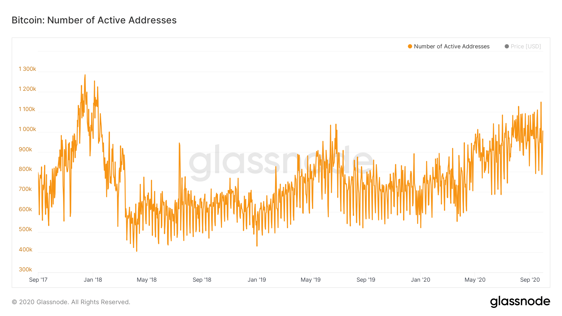 Glassnode active addresses