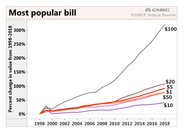 Most popular USD bill