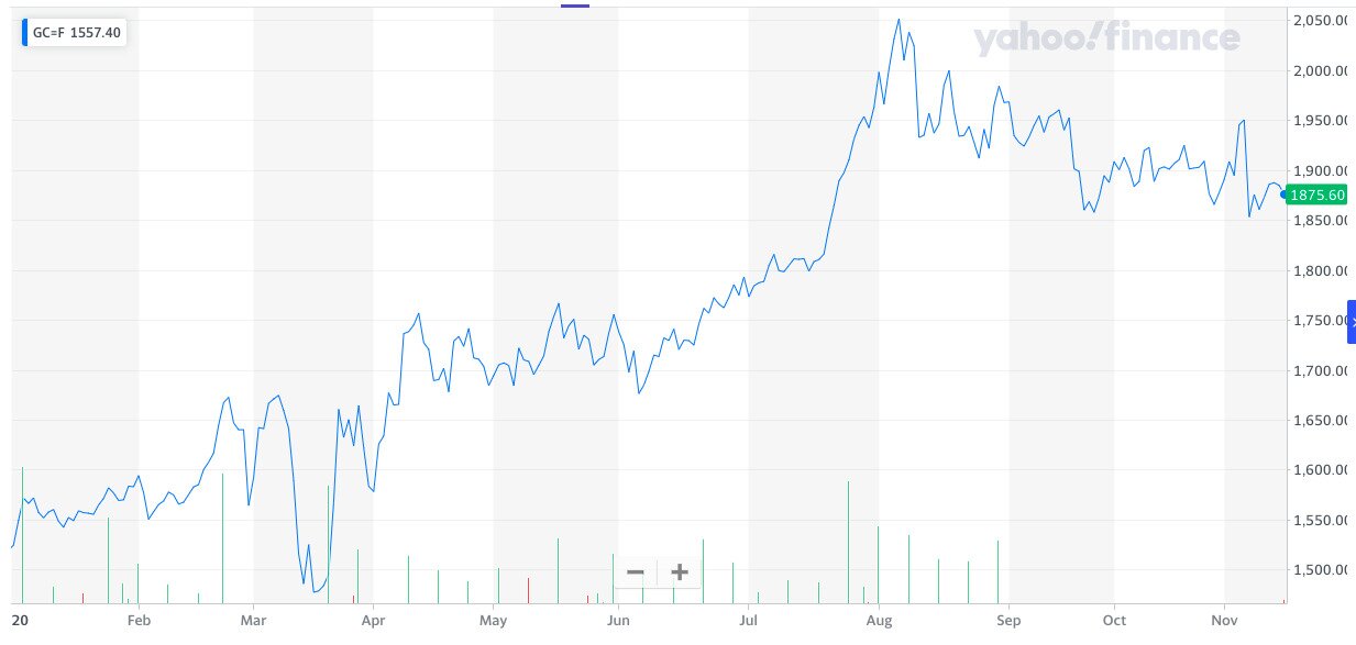 Bitcoin price chart