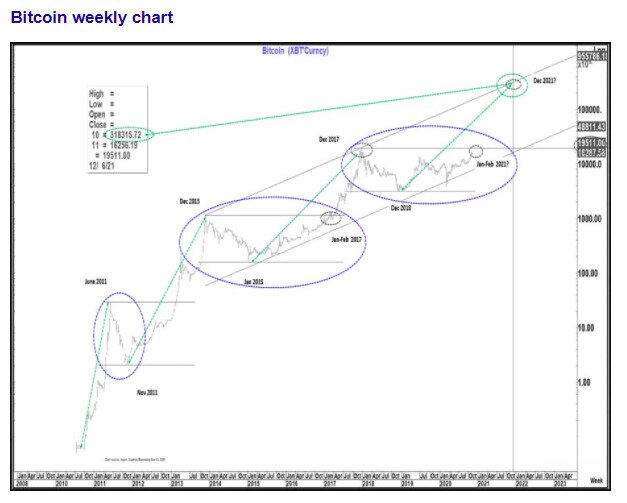 Bitcoin price ranges