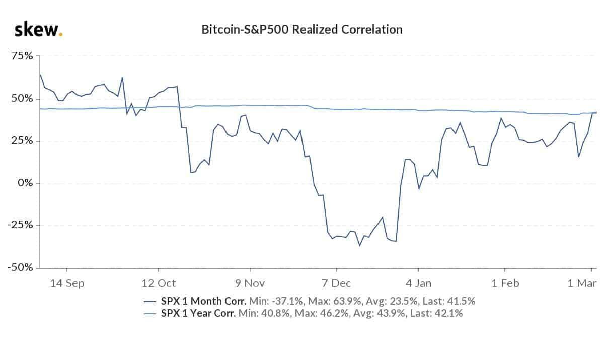 Bitcoin SP500 correlation
