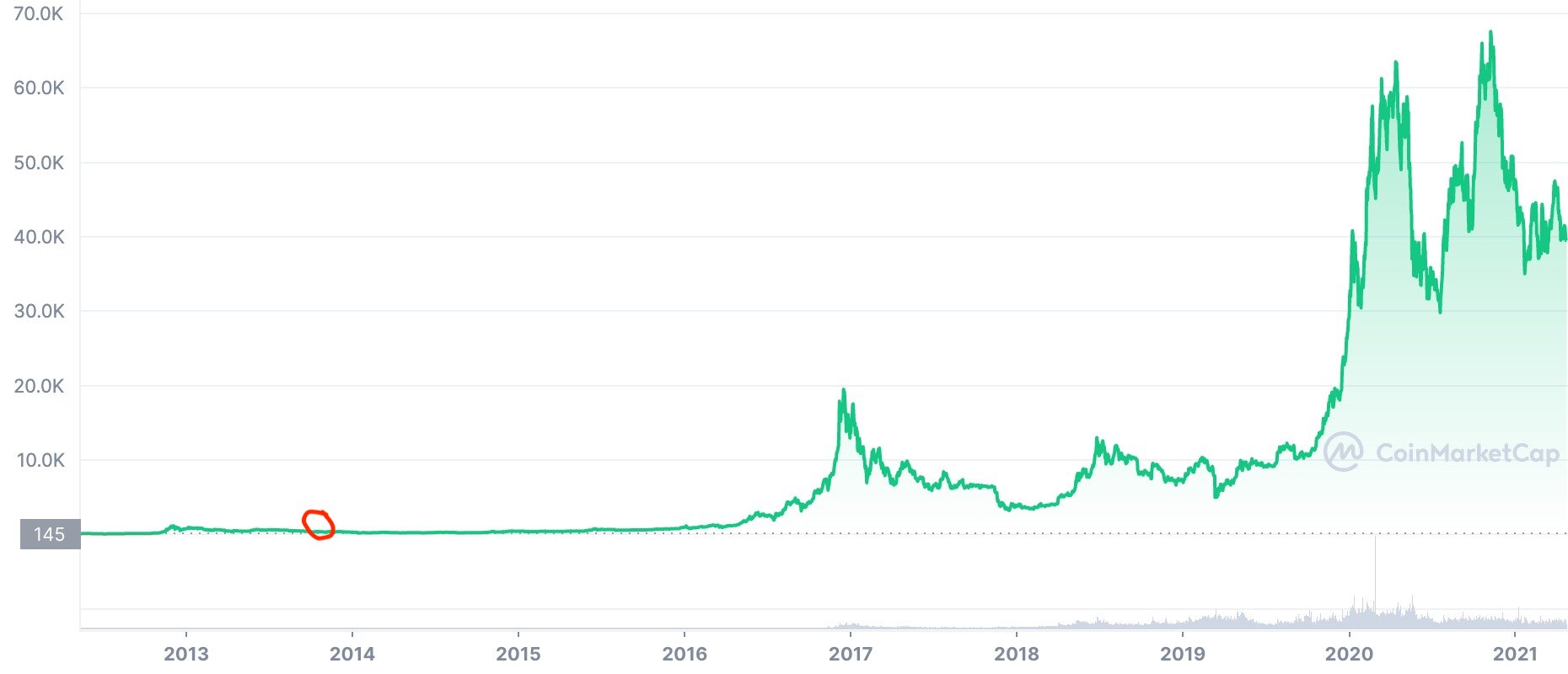 The long-term price of Bitcoin since the HODL meme began