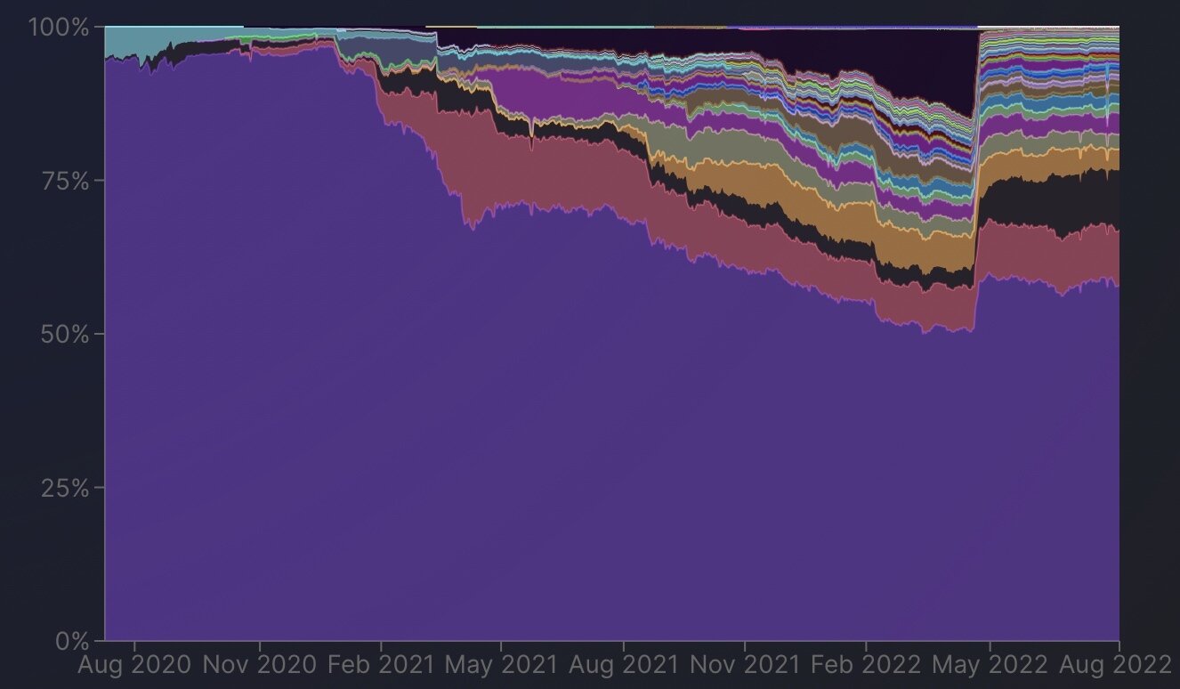 Ethereum is dominating the DeFi space and the move to proof of stake might further solidify the lead.