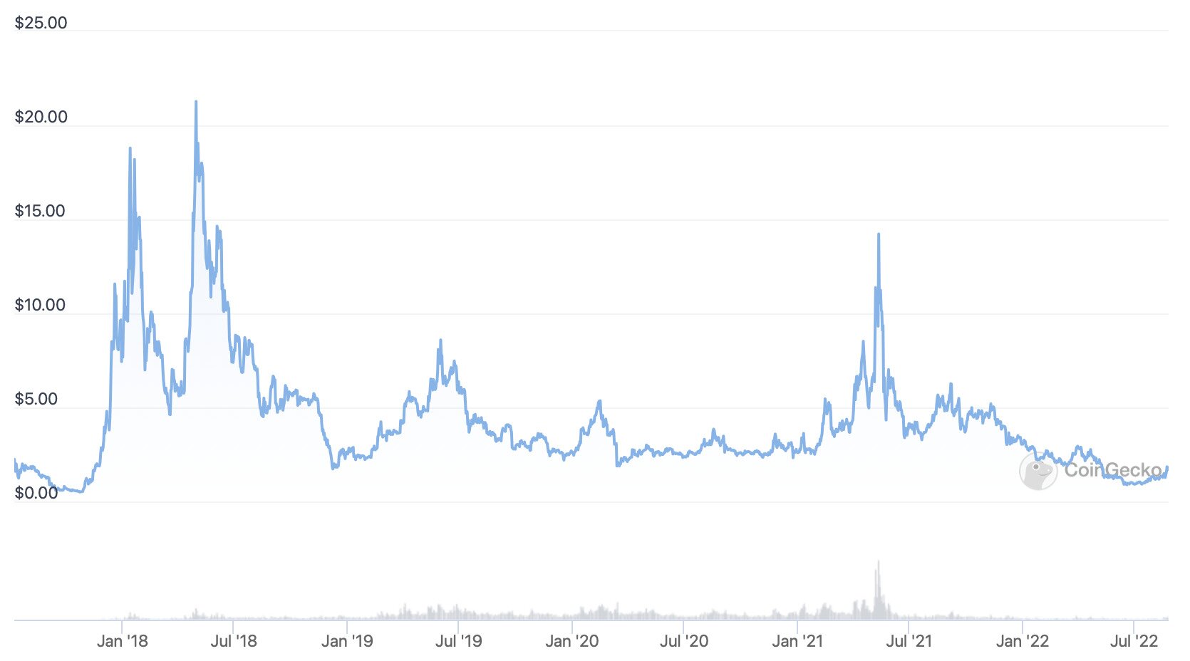 EOS chart