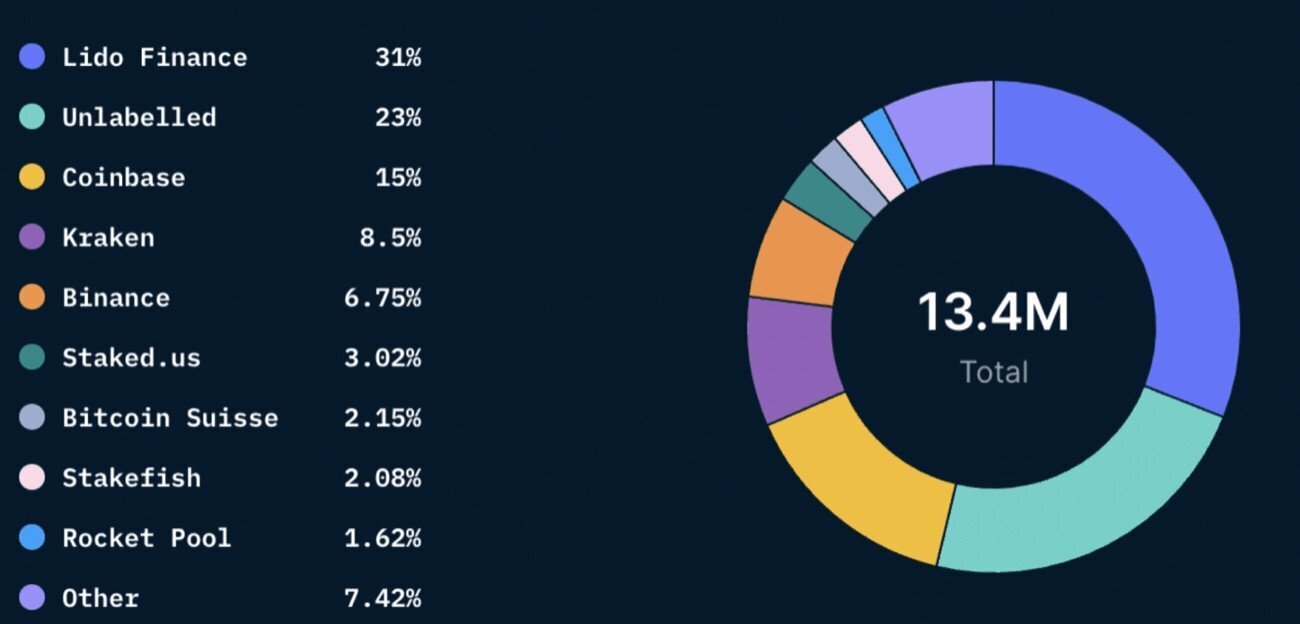 Ethereum staking providers.