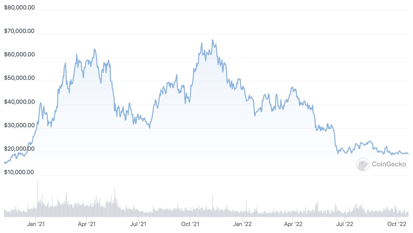 Bitcoin price chart 2022
