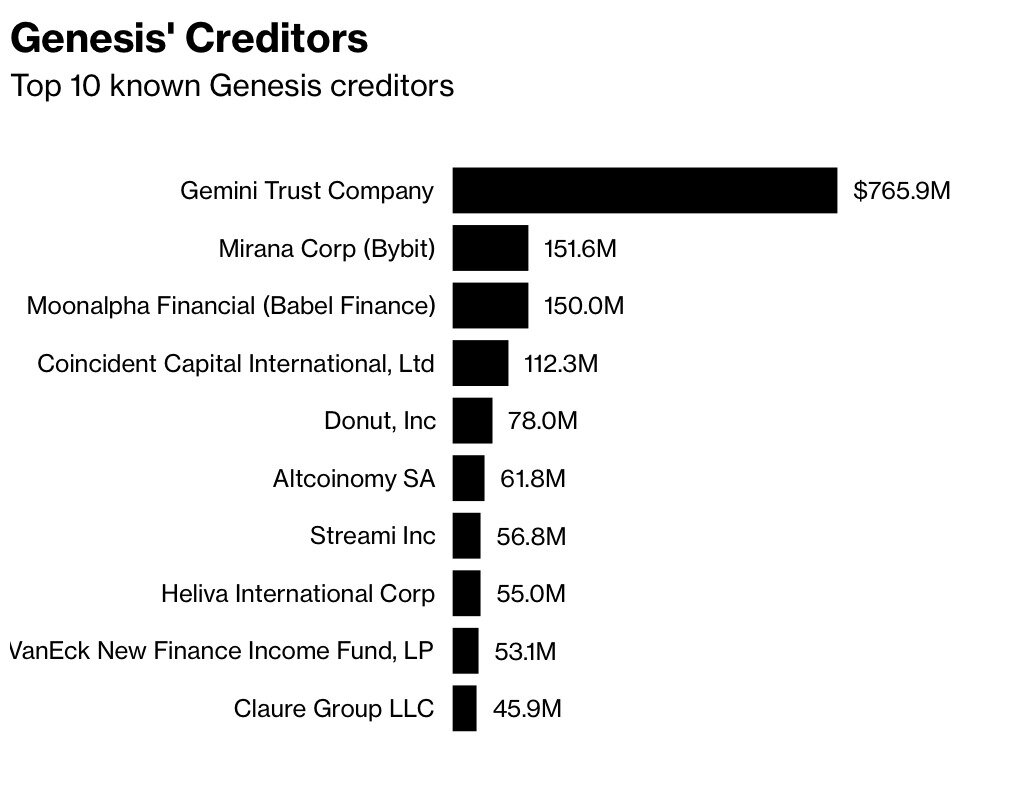 Genesis' top 10 creditors.