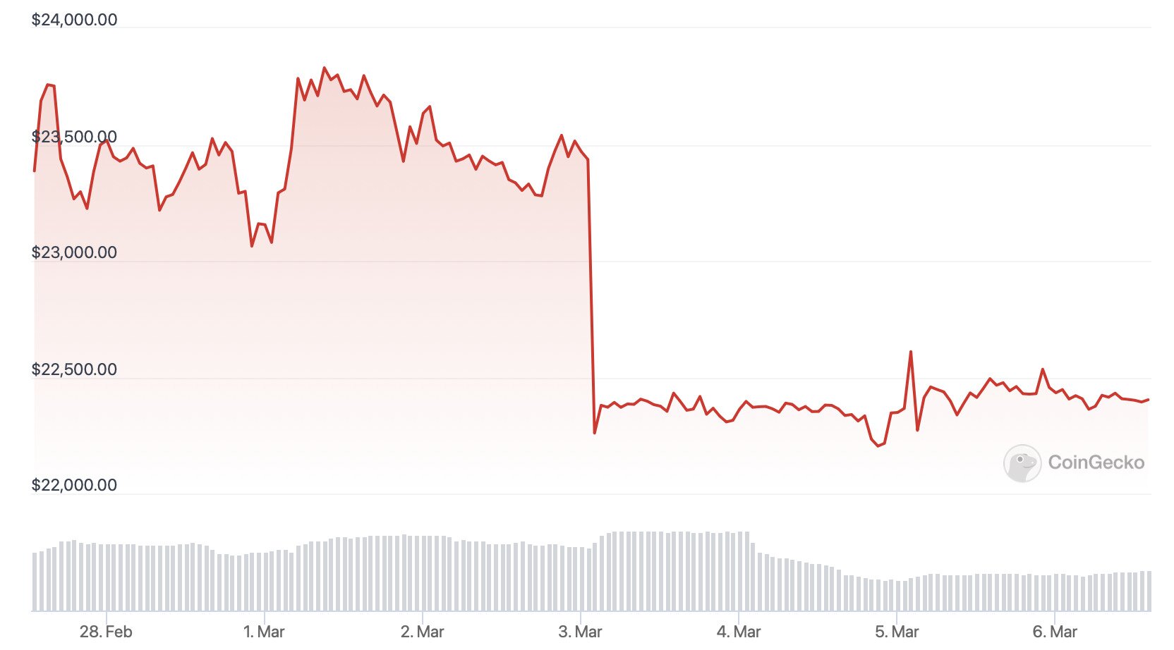 Bitcoin price chart.