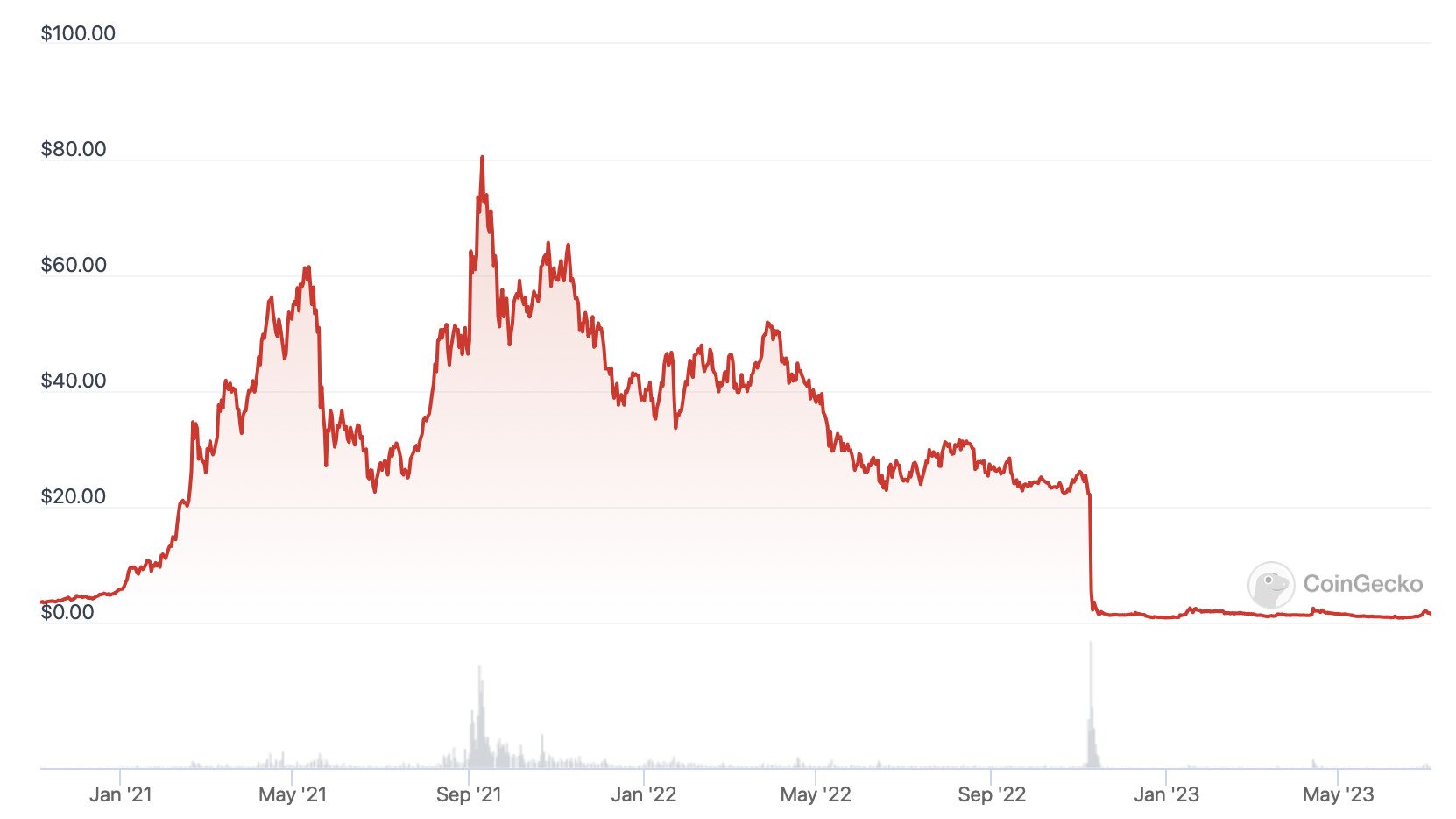 FTT price chart - top 10 scandals in crypto.