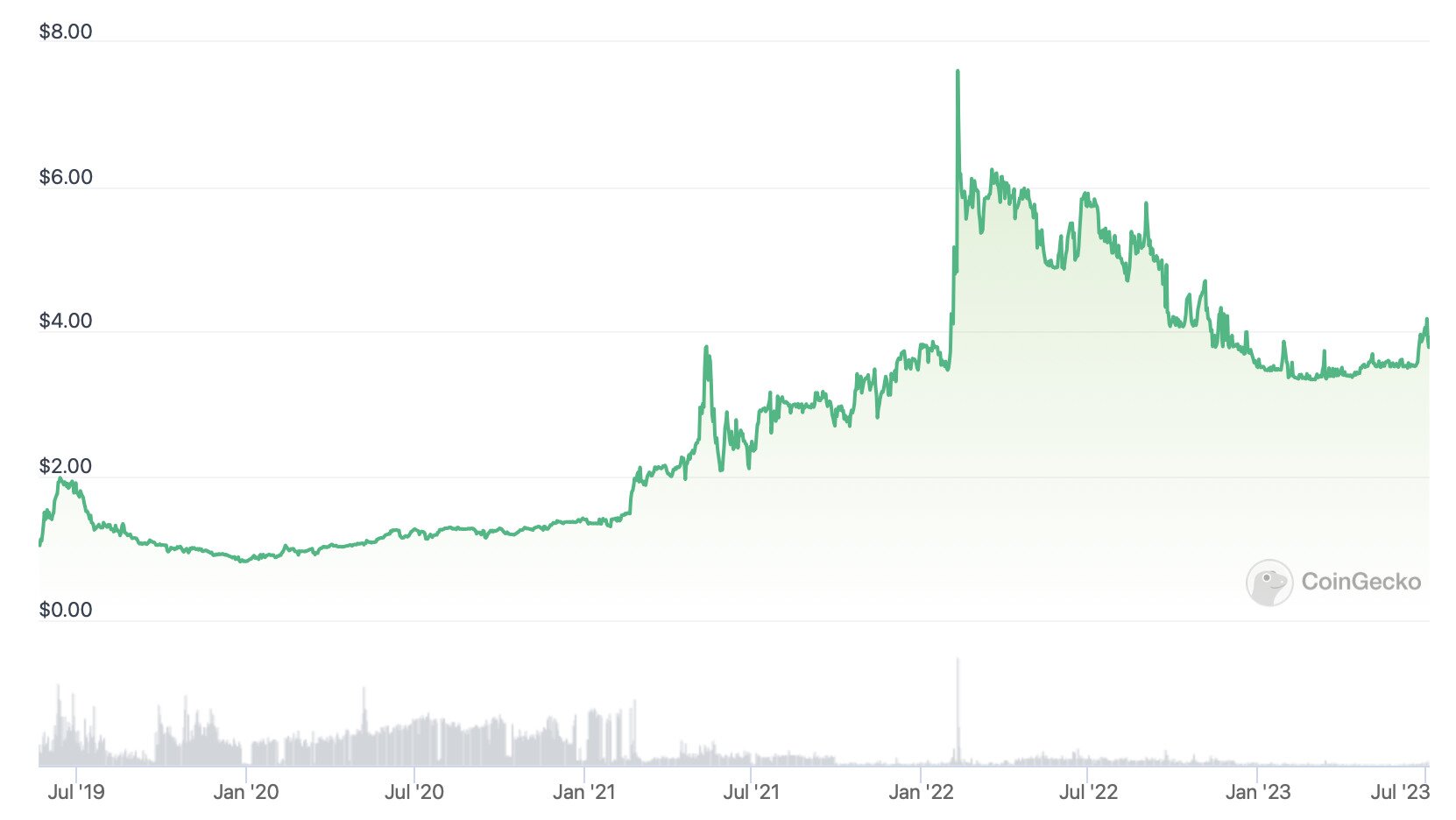 LEO Token price chart.