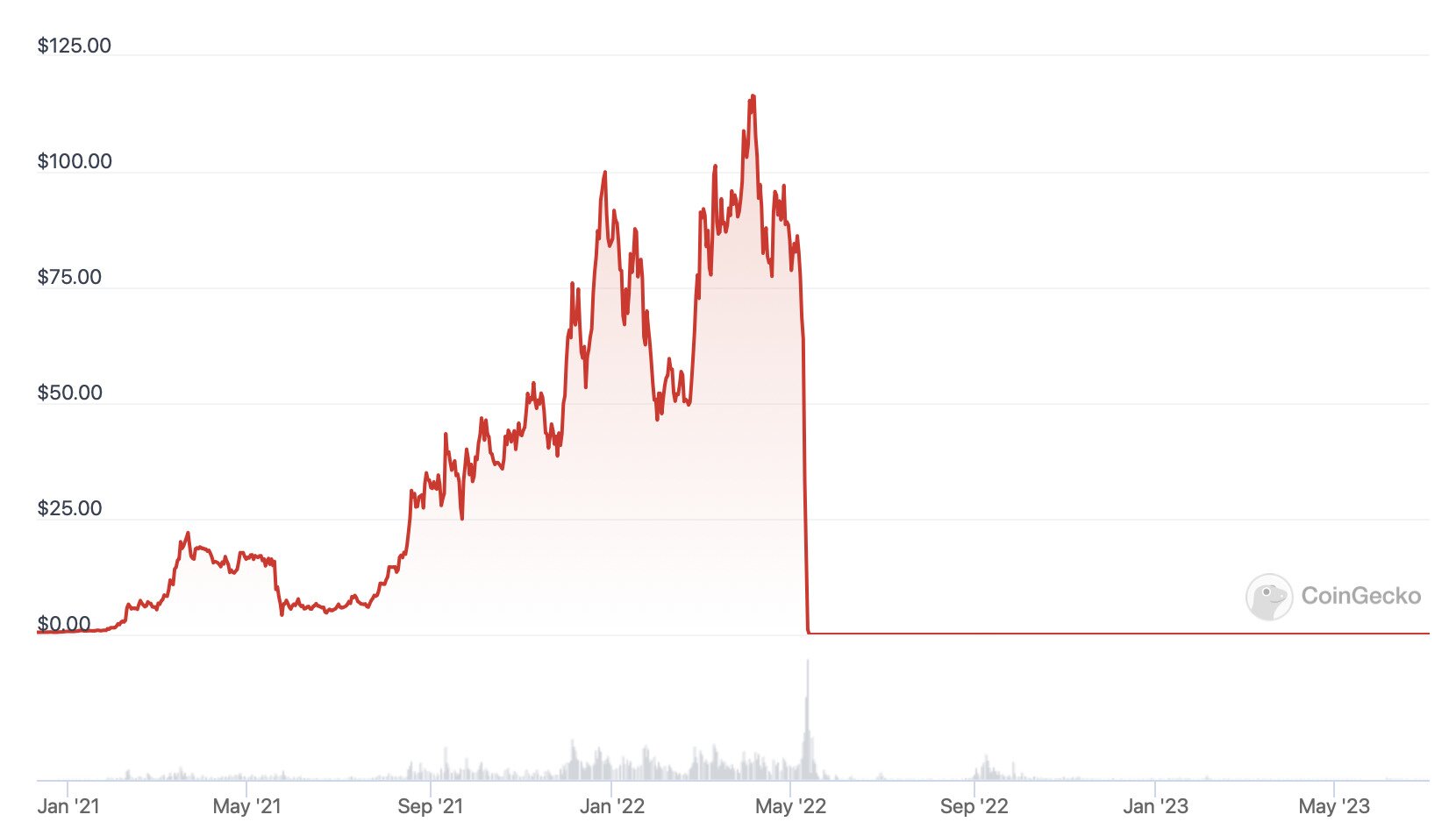 Terra Luna price chart. Top 10 scandals in crypto.