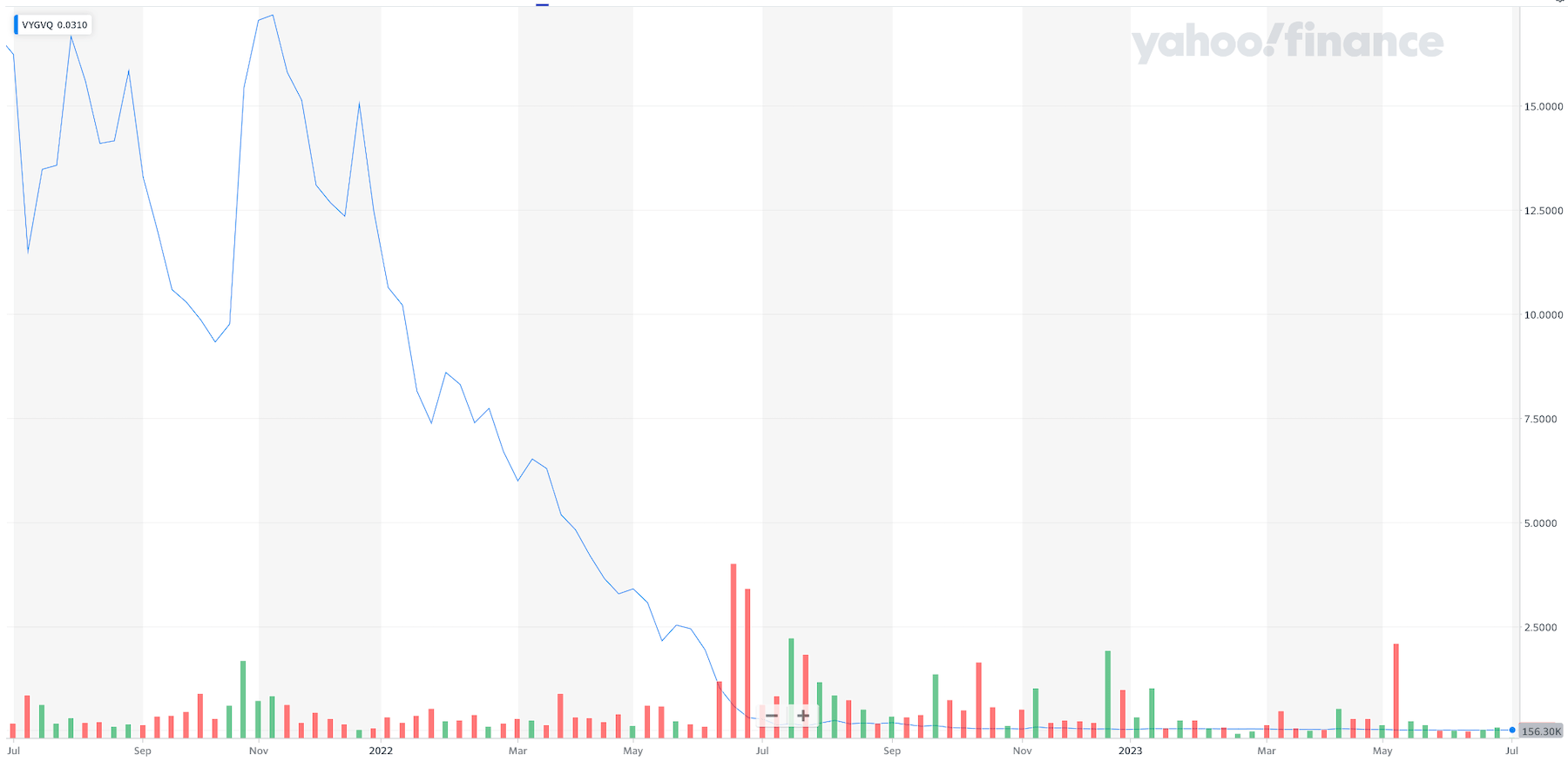 Voyager Digital stock - top 10 scandals in crypto.
